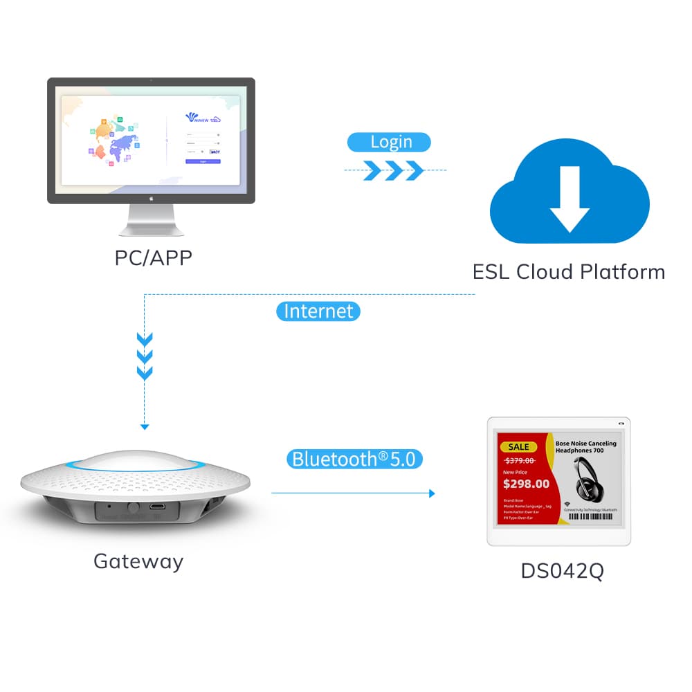Fluxograma do ecossistema: PC ou app com login, plataforma ESL na nuvem via internet, gateway e etiqueta eletrônica via Bluetooth 5.0